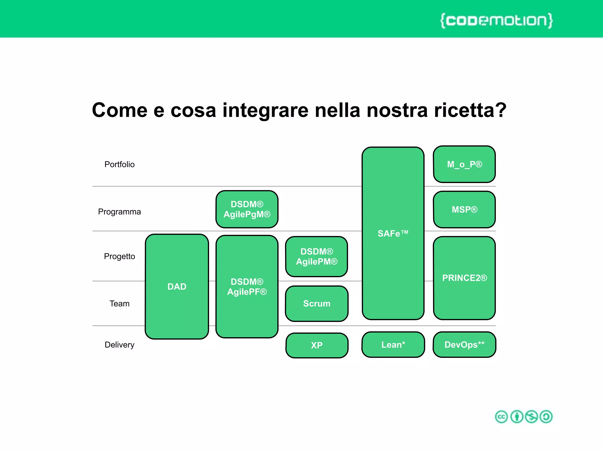 ROME 27-28 march 2015 – Speaker's name
Come e cosa integrare nella nostra ricetta?
Team
Progetto
Programma
Portfolio
Scrum
Delivery XP Lean*
DSDM®
AgilePF®
DSDM®
AgilePgM®
DAD
DSDM®
AgilePM®
SAFe™
PRINCE2®
MSP®
M_o_P®
DevOps**
 