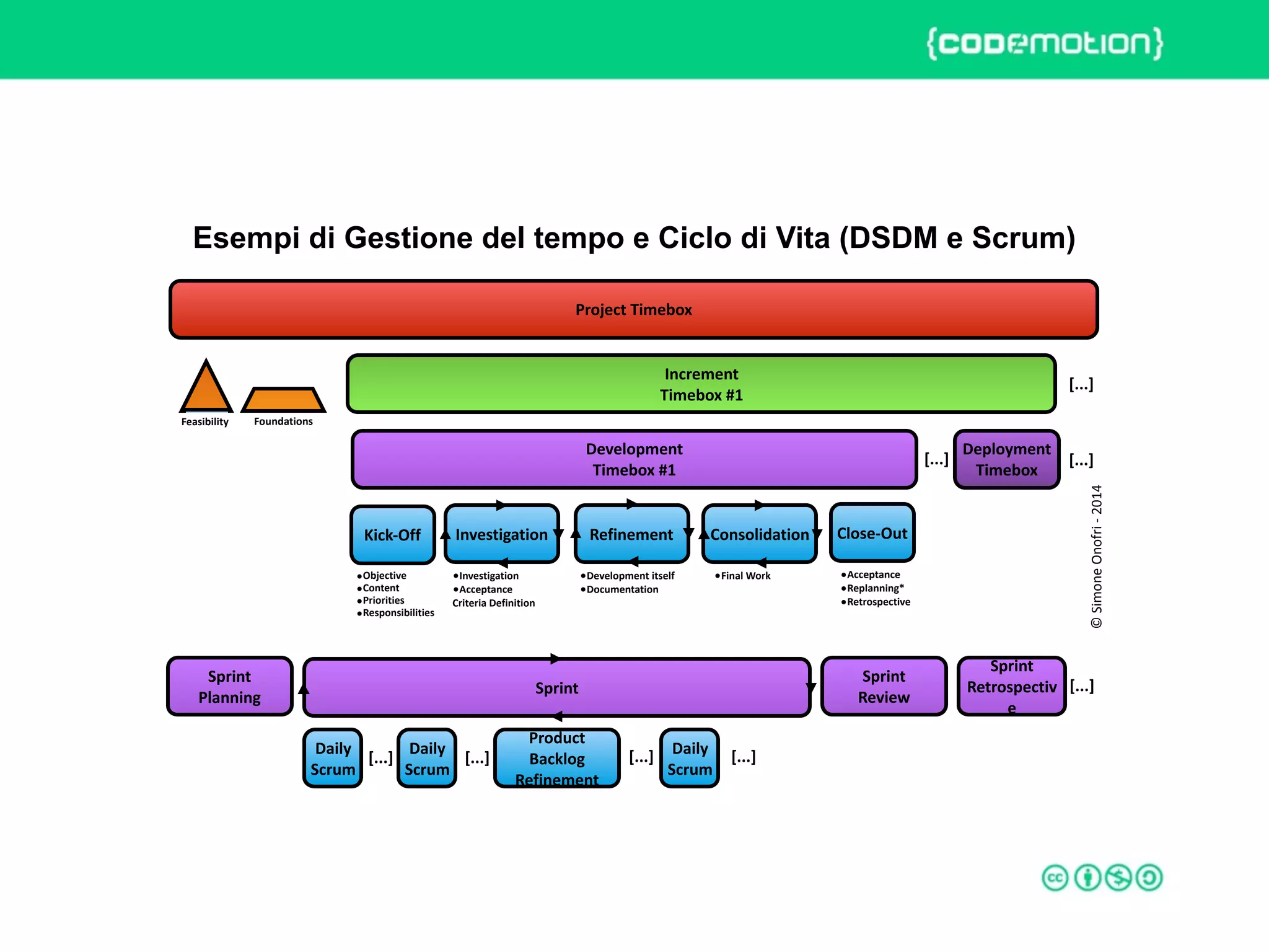 ROME 27-28 march 2015 – Speaker's name
Esempi di Gestione del tempo e Ciclo di Vita (DSDM e Scrum)
Increment	
  
Timebox	
  #1
Kick-­‐Off
Deployment	
  
Timebox
Development
Timebox	
  #1
[...]
[...]
Close-­‐OutInvestigation Refinement Consolidation
•Objective
•Content
•Priorities
•Responsibilities
Feasibility Foundations
Project	
  Timebox
•Acceptance
•Replanning*
•Retrospective
•Investigation
•Acceptance	
  
Criteria	
  Definition
•Development	
  itself
•Documentation
•Final	
  Work
©	
  Simone	
  Onofri	
  -­‐	
  2014
[...]
Sprint
[...]
Daily
Scrum
[...]
Product	
  
Backlog
Refinement
Sprint
Review
Sprint	
  
Retrospectiv
e
[...]
Daily
Scrum
[...]Daily
Scrum
Sprint
Planning
[...]
 