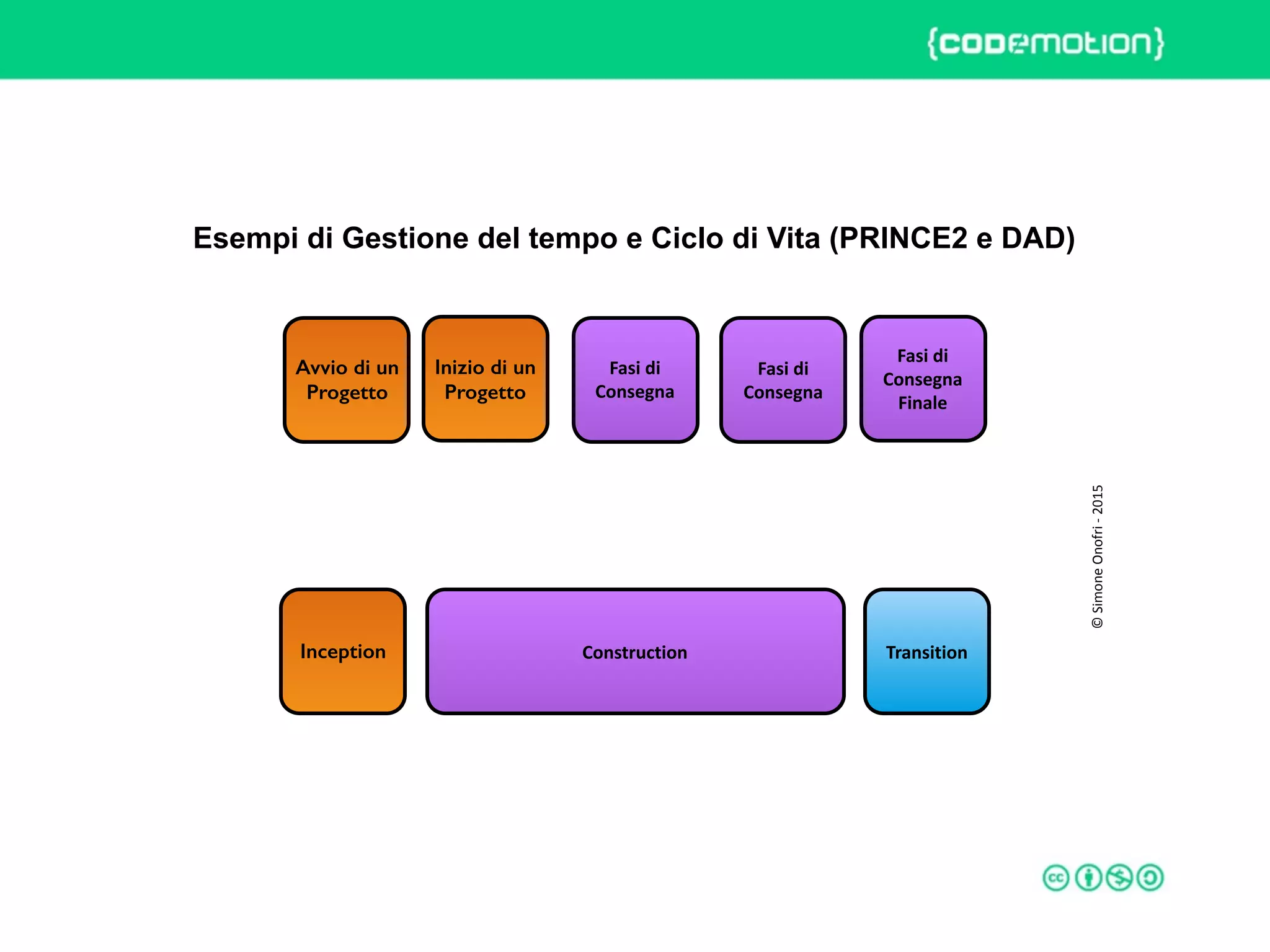 ROME 27-28 march 2015 – Speaker's name
Esempi di Gestione del tempo e Ciclo di Vita (PRINCE2 e DAD)
©	
  Simone	
  Onofri	
  -­‐	
  2015
Avvio di un
Progetto
Inizio di un
Progetto
Fasi	
  di	
  
Consegna
Fasi	
  di	
  
Consegna
Fasi	
  di	
  
Consegna	
  
Finale
Inception Construction Transition
 
