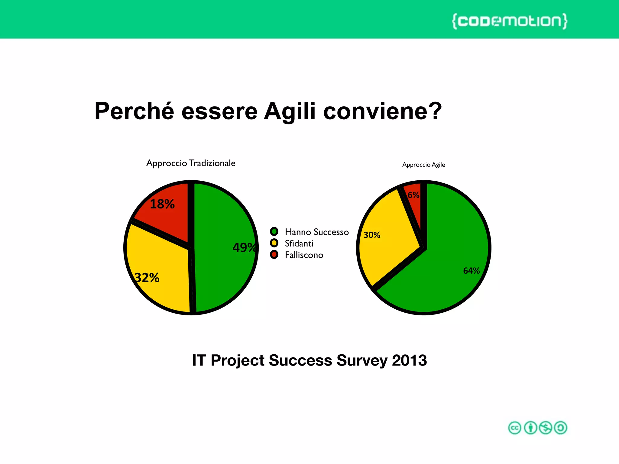 ROME 27-28 march 2015 – Speaker's name
Perché essere Agili conviene?
Approccio Tradizionale
18%
32%
49%
Hanno Successo
Sﬁdanti
Falliscono
IT Project Success Survey 2013
Approccio Agile
6%
30%
64%
 