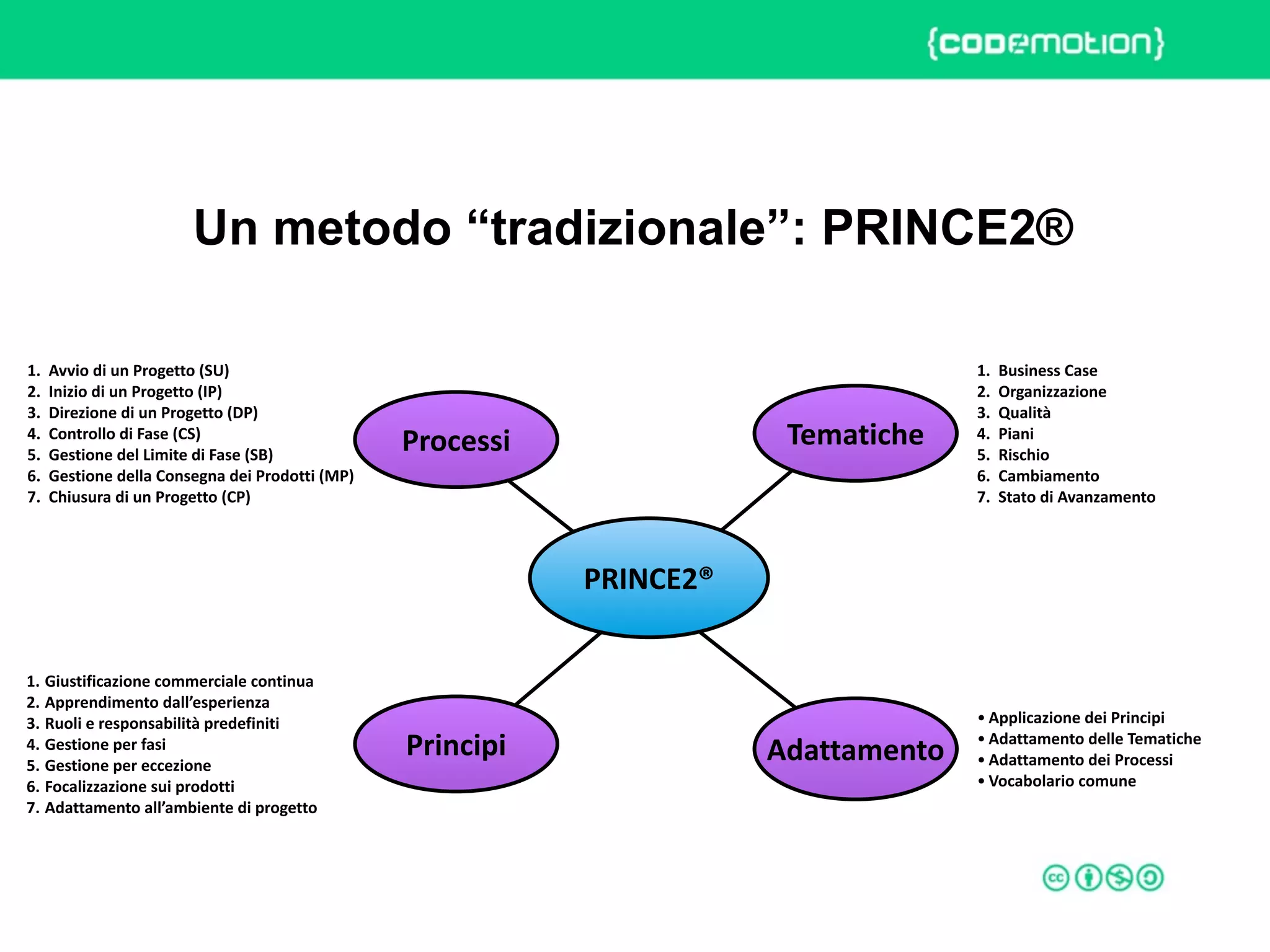 ROME 27-28 march 2015 – Speaker's name
Un metodo “tradizionale”: PRINCE2®
PRINCE2®
Processi Tematiche
Principi Adattamento
1. Giustificazione	
  commerciale	
  continua
2. Apprendimento	
  dall’esperienza
3. Ruoli	
  e	
  responsabilità	
  predefiniti
4. Gestione	
  per	
  fasi
5. Gestione	
  per	
  eccezione
6. Focalizzazione	
  sui	
  prodotti
7. Adattamento	
  all’ambiente	
  di	
  progetto
• Applicazione	
  dei	
  Principi
• Adattamento	
  delle	
  Tematiche
• Adattamento	
  dei	
  Processi
• Vocabolario	
  comune
1. Business	
  Case
2. Organizzazione
3. Qualità
4. Piani
5. Rischio
6. Cambiamento
7. Stato	
  di	
  Avanzamento
1. Avvio	
  di	
  un	
  Progetto	
  (SU)
2. Inizio	
  di	
  un	
  Progetto	
  (IP)
3. Direzione	
  di	
  un	
  Progetto	
  (DP)
4. Controllo	
  di	
  Fase	
  (CS)
5. Gestione	
  del	
  Limite	
  di	
  Fase	
  (SB)
6. Gestione	
  della	
  Consegna	
  dei	
  Prodotti	
  (MP)
7. Chiusura	
  di	
  un	
  Progetto	
  (CP)
 