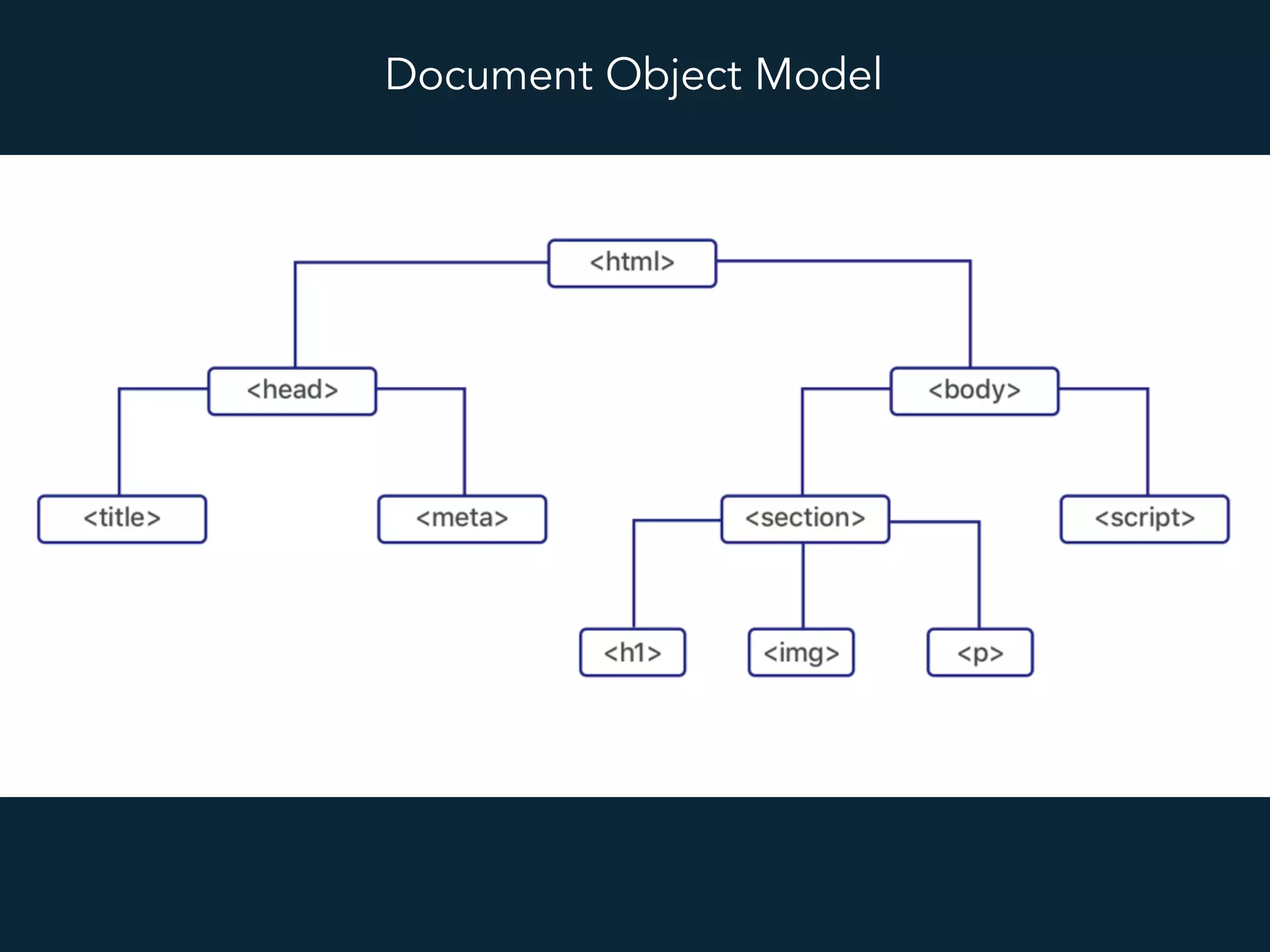 Document Object Model
 