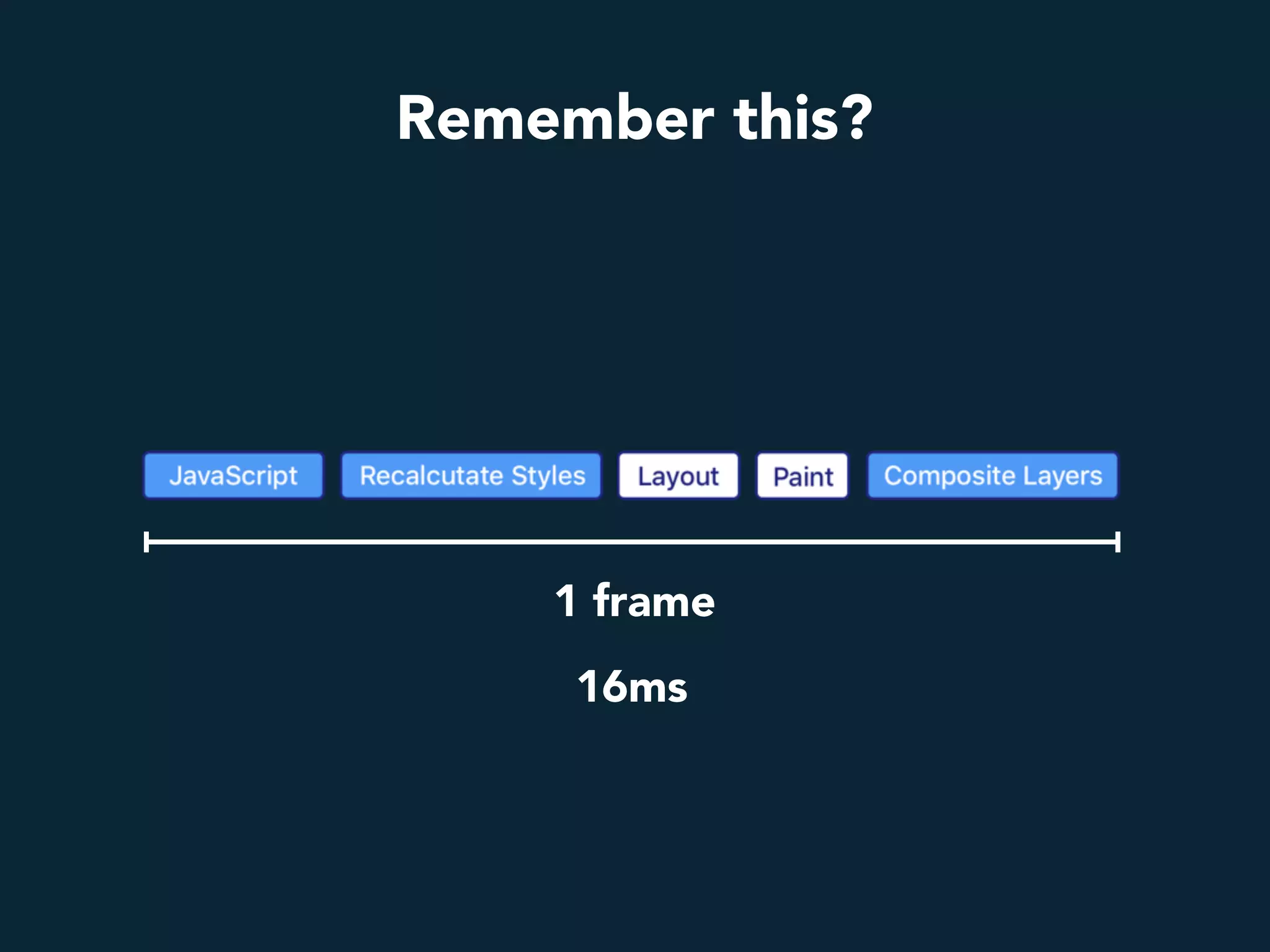 Remember this?
16ms
1 frame
 