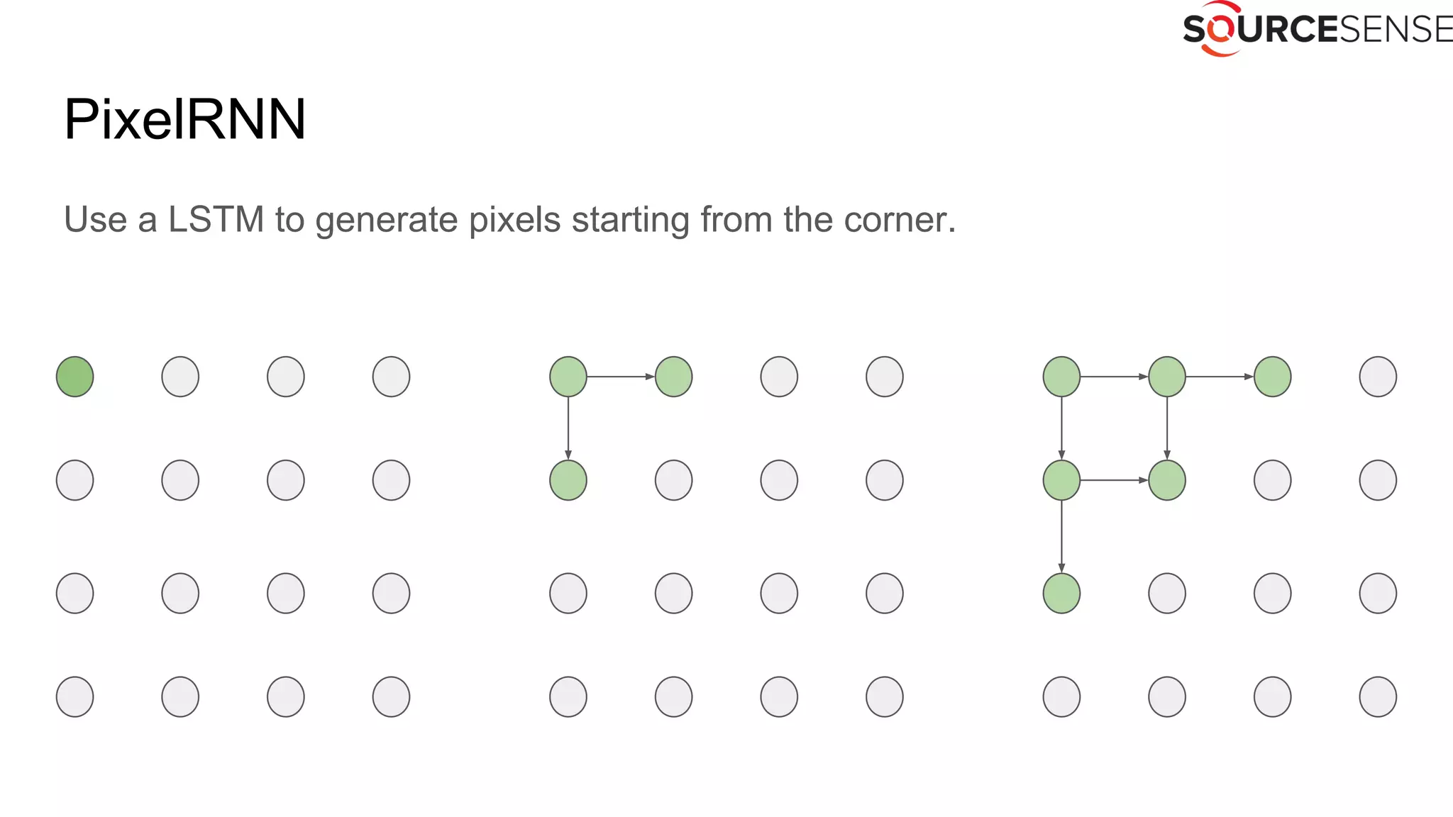 PixelRNN
Use a LSTM to generate pixels starting from the corner.
 