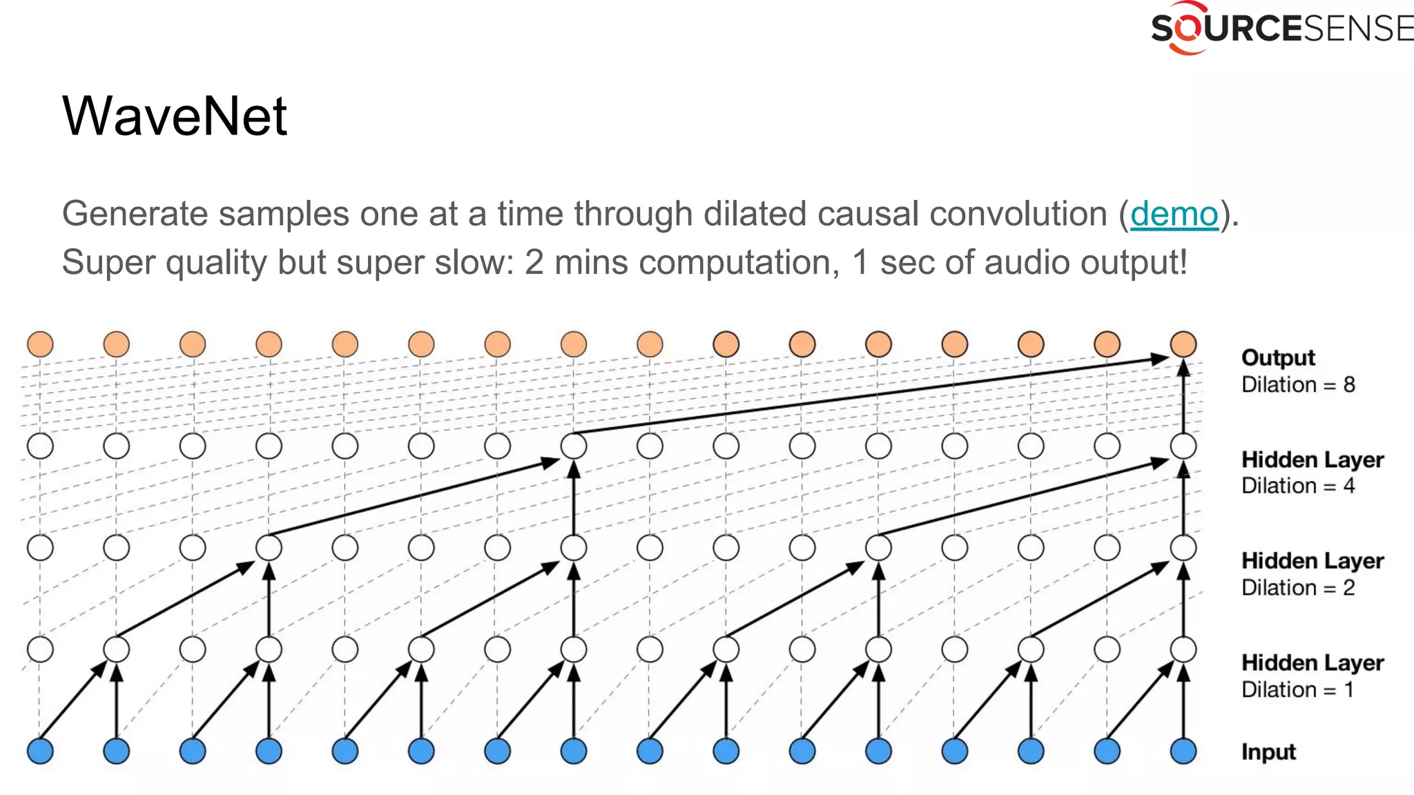 WaveNet
Generate samples one at a time through dilated causal convolution (demo).
Super quality but super slow: 2 mins computation, 1 sec of audio output!
 