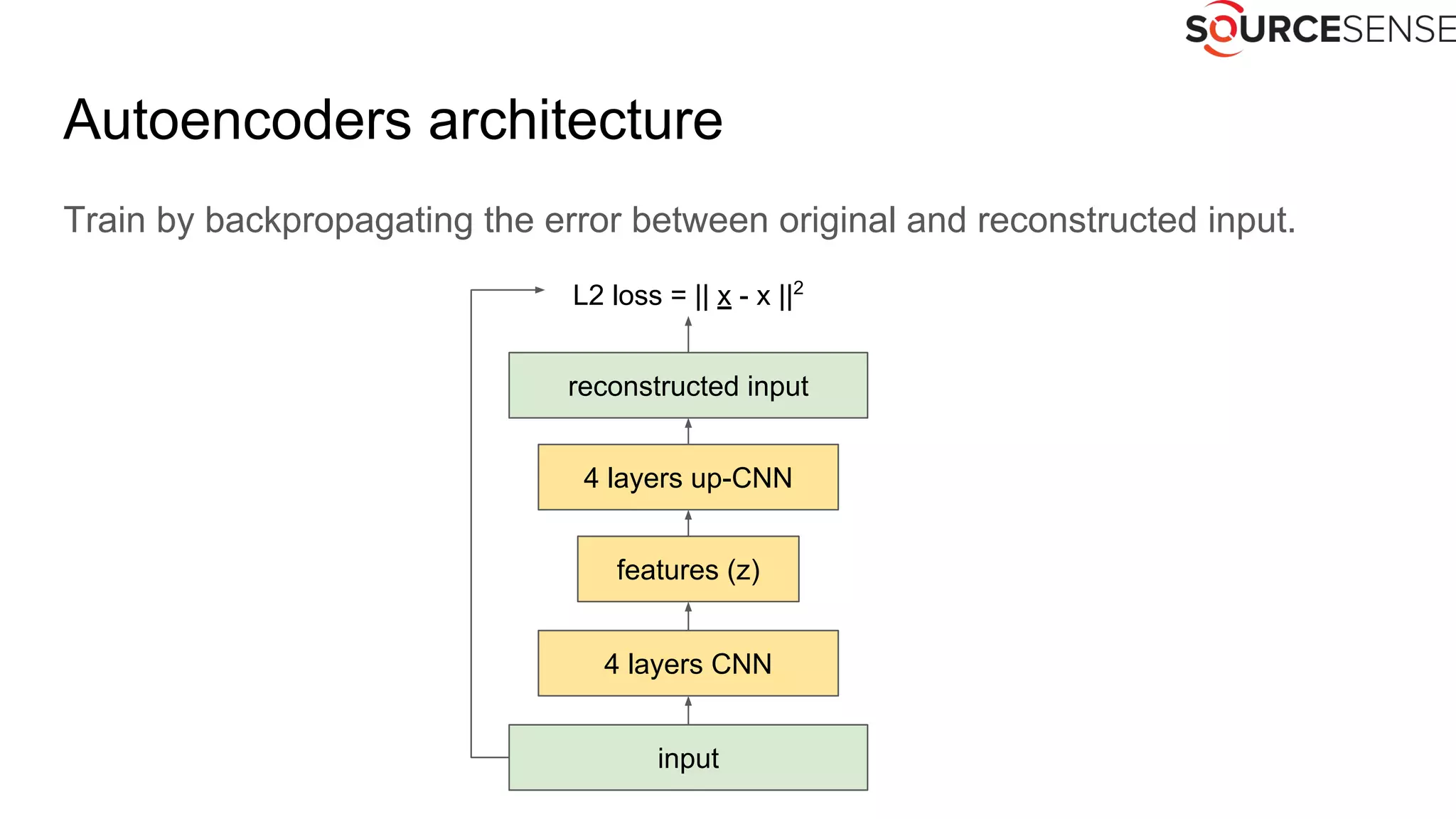 Autoencoders architecture
Train by backpropagating the error between original and reconstructed input.
reconstructed input
input
features (z)
L2 loss = || x - x ||2
4 layers CNN
4 layers up-CNN
 