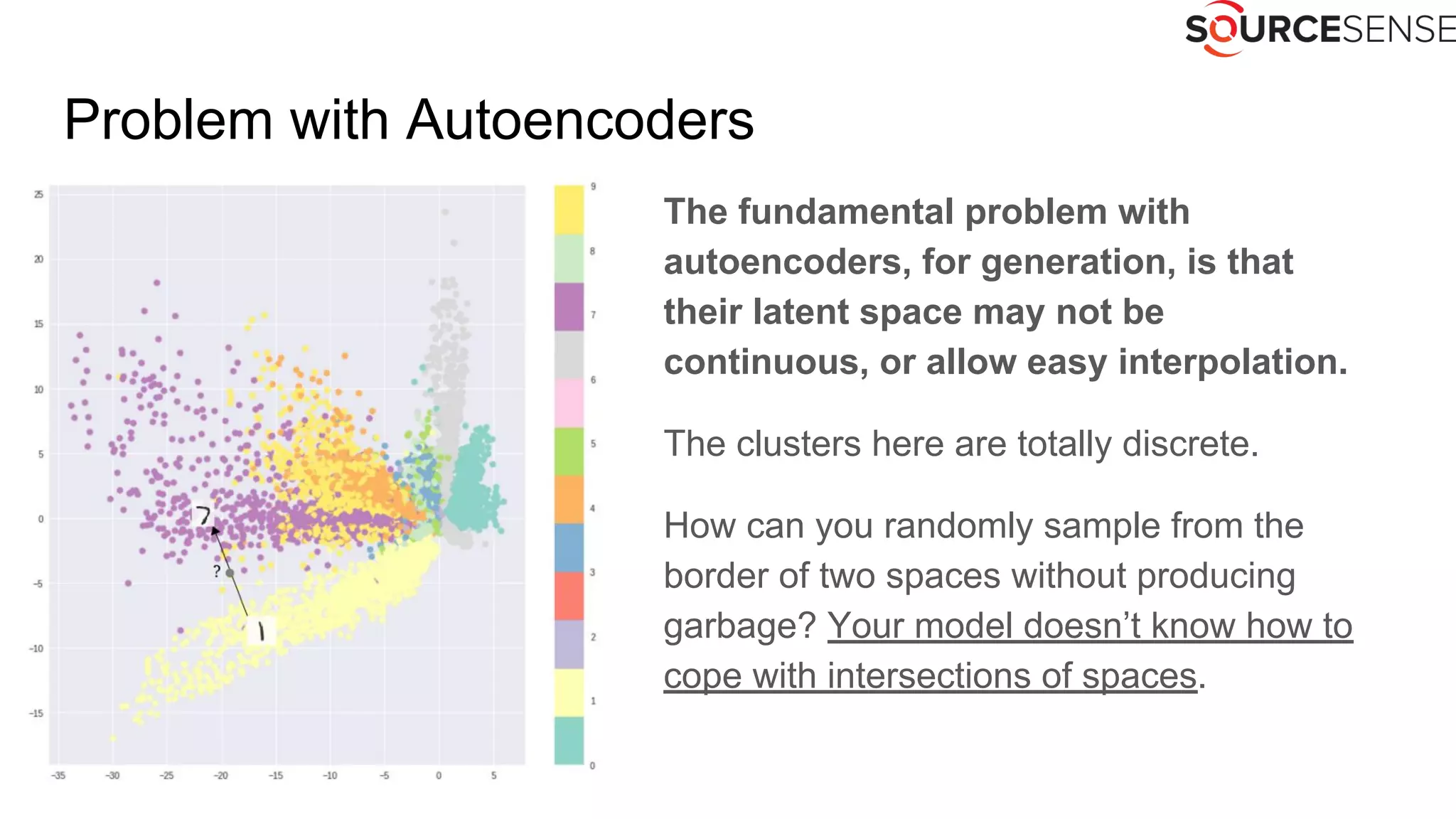 Problem with Autoencoders
The fundamental problem with
autoencoders, for generation, is that
their latent space may not be
continuous, or allow easy interpolation.
The clusters here are totally discrete.
How can you randomly sample from the
border of two spaces without producing
garbage? Your model doesn’t know how to
cope with intersections of spaces.
 