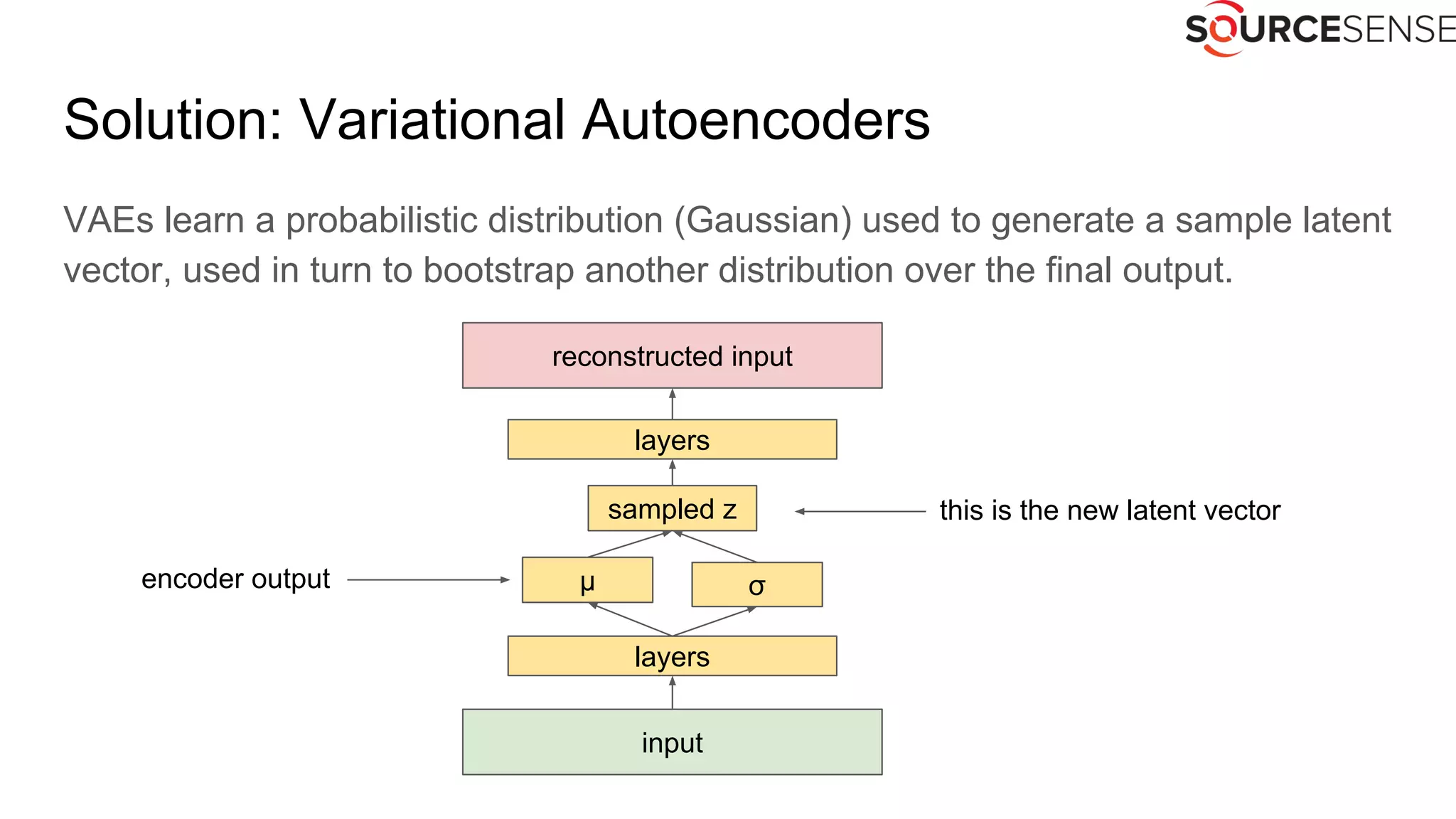 Solution: Variational Autoencoders
VAEs learn a probabilistic distribution (Gaussian) used to generate a sample latent
vector, used in turn to bootstrap another distribution over the final output.
encoder output σμ
reconstructed input
input
sampled z
layers
layers
this is the new latent vector
 