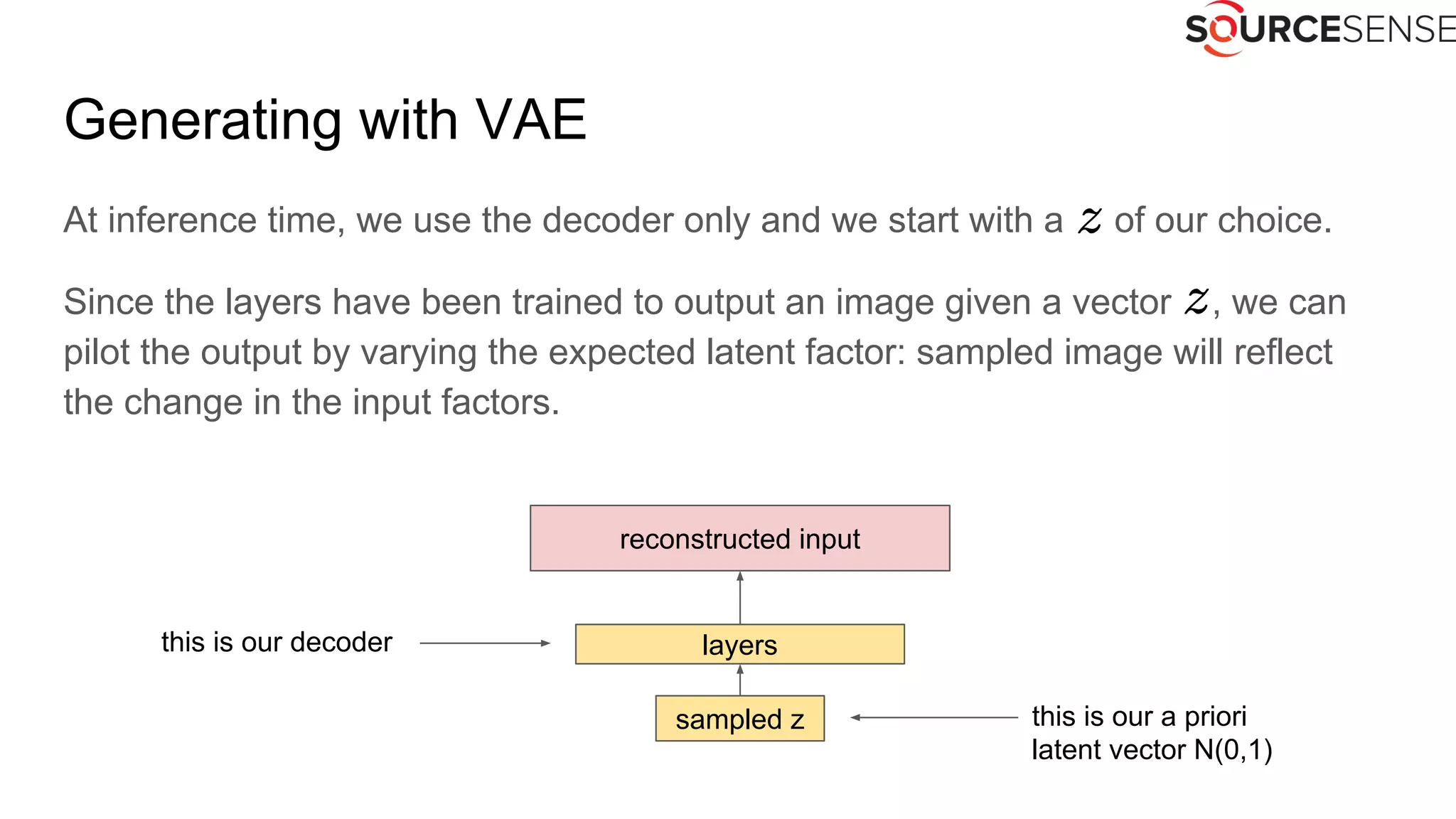 Generating with VAE
At inference time, we use the decoder only and we start with a of our choice.
Since the layers have been trained to output an image given a vector , we can
pilot the output by varying the expected latent factor: sampled image will reflect
the change in the input factors.
this is our a priori
latent vector N(0,1)
reconstructed input
sampled z
layersthis is our decoder
 