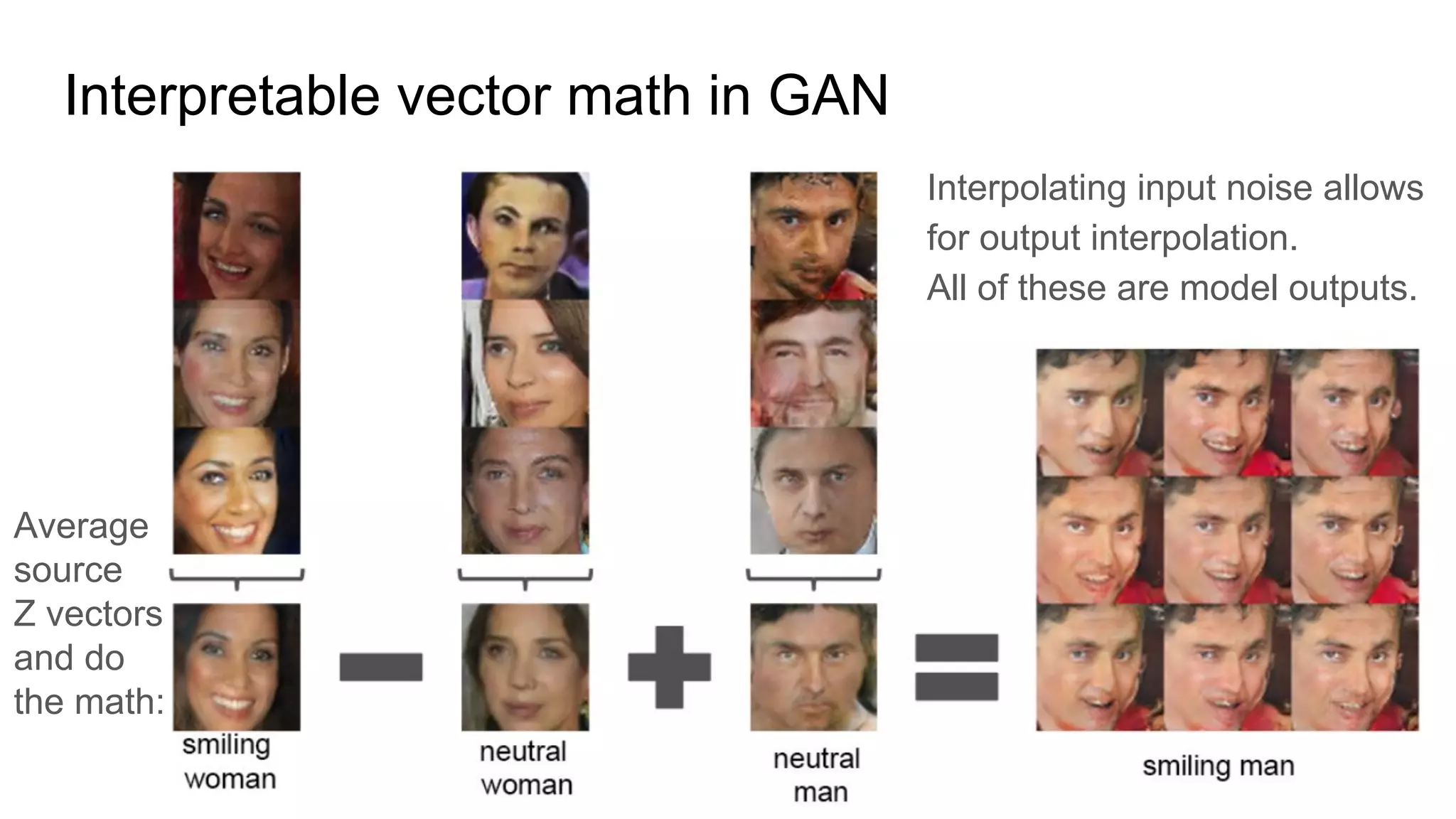 Interpretable vector math in GAN
Interpolating input noise allows
for output interpolation.
All of these are model outputs.
Average
source
Z vectors
and do
the math:
 