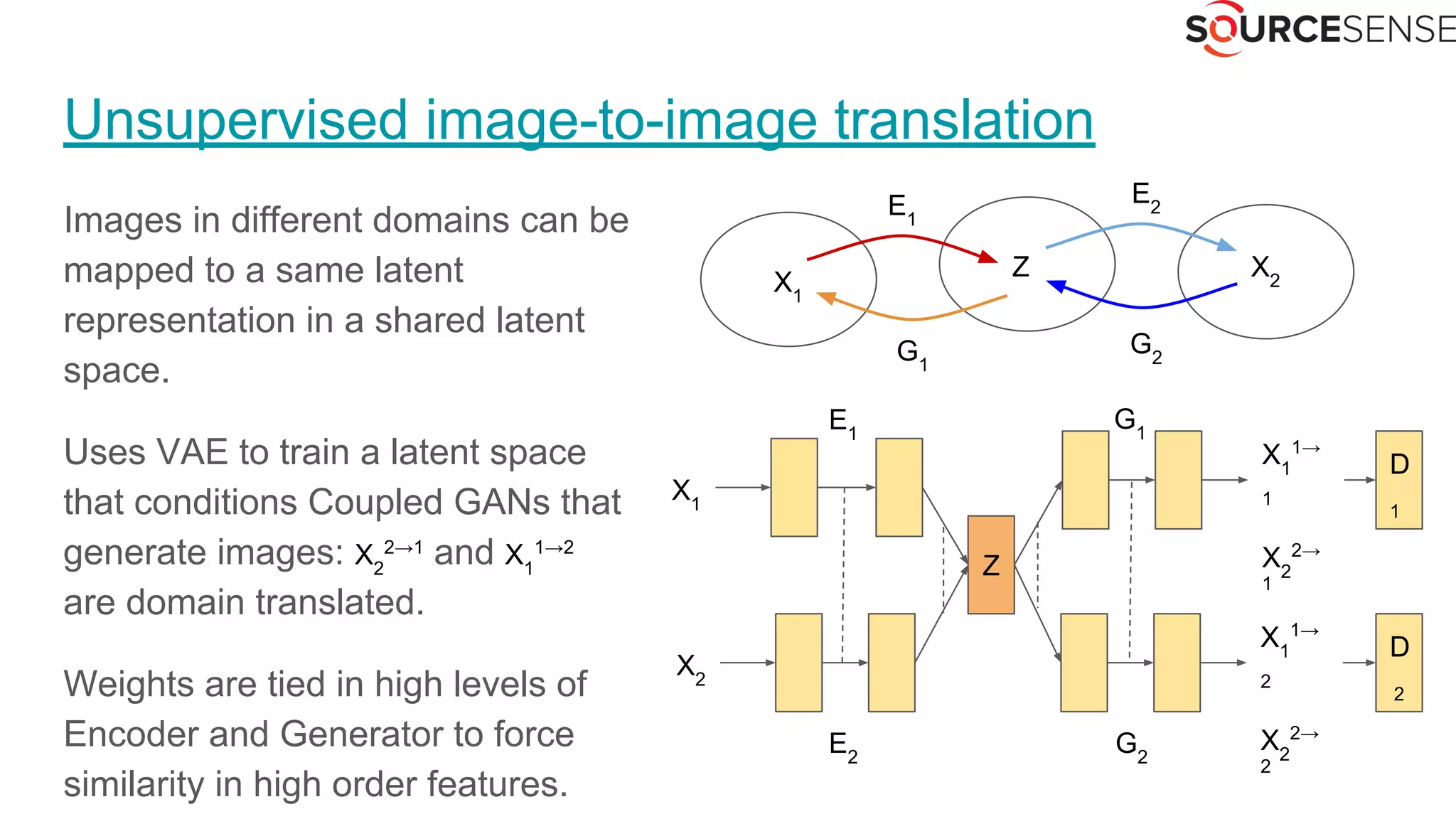 Unsupervised image-to-image translation
Images in different domains can be
mapped to a same latent
representation in a shared latent
space.
Uses VAE to train a latent space
that conditions Coupled GANs that
generate images: X2
2→1
and X1
1→2
are domain translated.
Weights are tied in high levels of
Encoder and Generator to force
similarity in high order features.
X1
X2
Z
E1
G1
G2
E2
X1
Z
X1
1→
1
X2
2→
1
X2
X1
1→
2
X2
2→
2
E2
E1
G1
G2
D
1
D
2
 