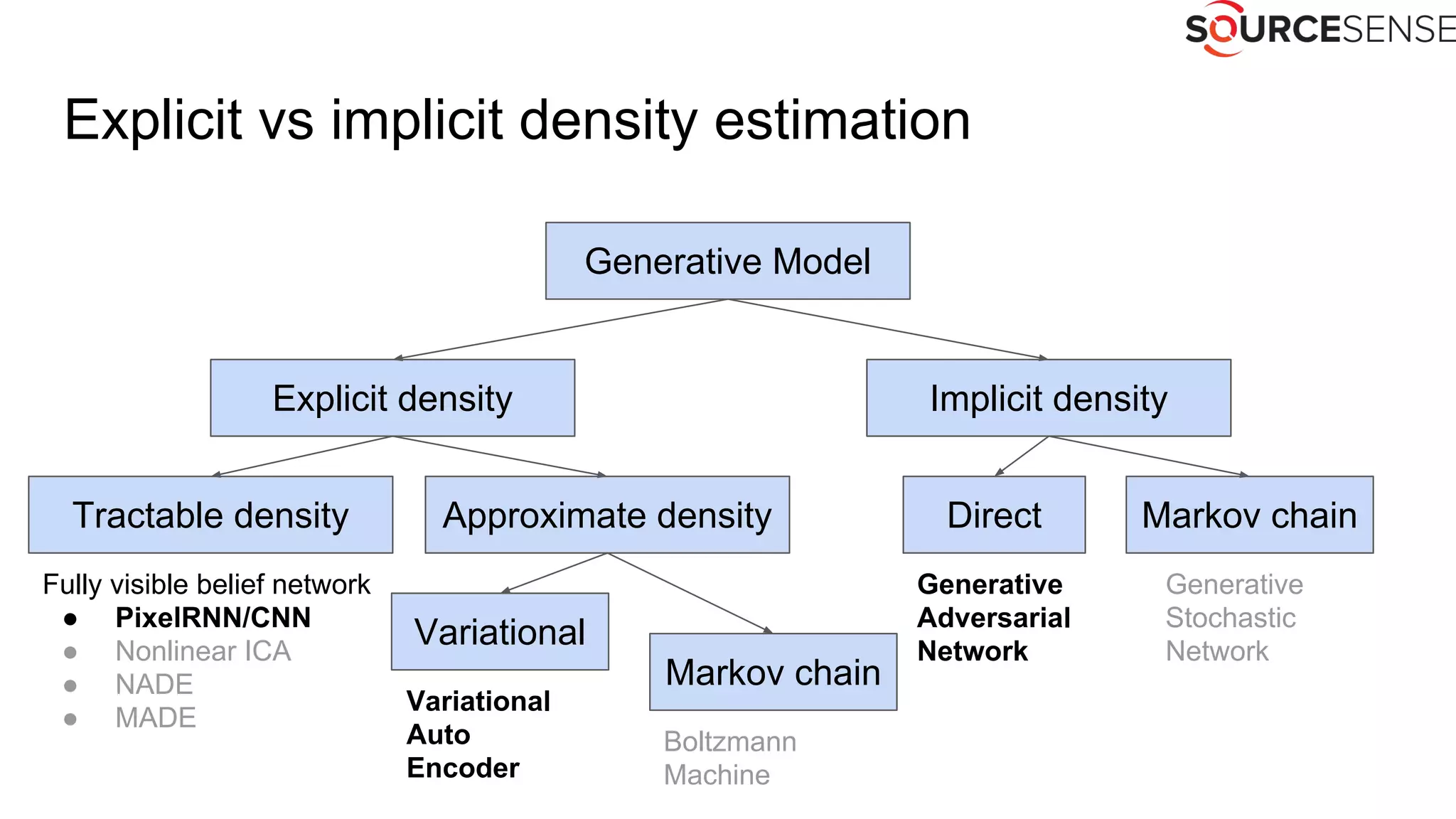 Explicit vs implicit density estimation
Generative Model
Implicit densityExplicit density
Tractable density Approximate density
Variational
Markov chain
Direct Markov chain
Fully visible belief network
● PixelRNN/CNN
● Nonlinear ICA
● NADE
● MADE
Variational
Auto
Encoder
Generative
Adversarial
Network
Boltzmann
Machine
Generative
Stochastic
Network
 