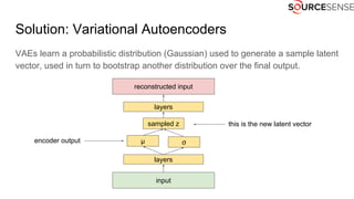 Solution: Variational Autoencoders
VAEs learn a probabilistic distribution (Gaussian) used to generate a sample latent
vector, used in turn to bootstrap another distribution over the final output.
encoder output σμ
reconstructed input
input
sampled z
layers
layers
this is the new latent vector
 