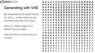Generating with VAE
By interpolating the latent factors
(z1
and z2
, in this case) we can
smoothly transition the output.
Here is a matrix output of a
MNIST trained model.
Note the blurry contours due to
L2 loss.
 