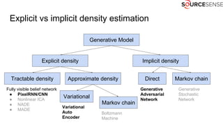 Explicit vs implicit density estimation
Generative Model
Implicit densityExplicit density
Tractable density Approximate density
Variational
Markov chain
Direct Markov chain
Fully visible belief network
● PixelRNN/CNN
● Nonlinear ICA
● NADE
● MADE
Variational
Auto
Encoder
Generative
Adversarial
Network
Boltzmann
Machine
Generative
Stochastic
Network
 