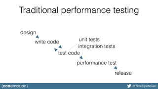 @bjschrijver@TimvEijndhoven
Traditional performance testing
design
write code
test code
performance test
release
unit tests
integration tests
 