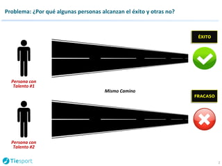 Problema: 
¿Por 
qué 
algunas 
personas 
alcanzan 
el 
éxito 
y 
otras 
no? 
2 
Persona 
con 
Talento 
#1 
Persona 
con 
Talento 
#2 
ÉXITO 
Mismo 
Camino 
FRACASO 
 