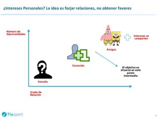 ¿Intereses 
Personales? 
La 
idea 
es 
forjar 
relaciones, 
no 
obtener 
favores 
9 
Número de 
Oportunidades 
Extraño 
Grado de 
Relación 
Conocido 
Amigos 
Intereses se 
comparten 
El objetivo es 
situarse en este 
punto 
intermedio 
 