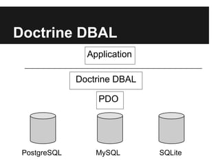 Doctrine DBAL
Application
Doctrine DBAL
PDO

PostgreSQL

MySQL

SQLite

 