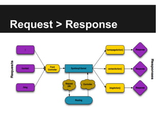 Request > Response

 