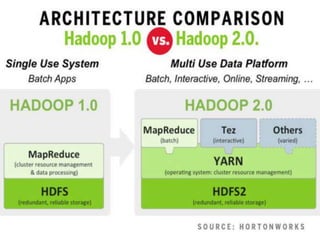 Hadoop 1 vs. Hadoop 2
 