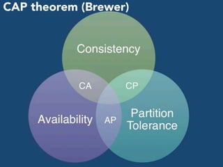 NoSQL How To Choose(Brewer)
CAP theorem (Brewer)
 