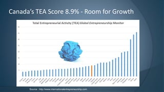 Canada’s TEA Score 8.9% - Room for Growth
Source : http://www.internationalentrepreneurship.com
`
 