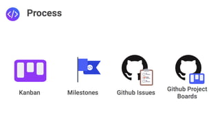 ● Kanban
● Milestones
● Github Issues
● Github Project Boards
Processo
 