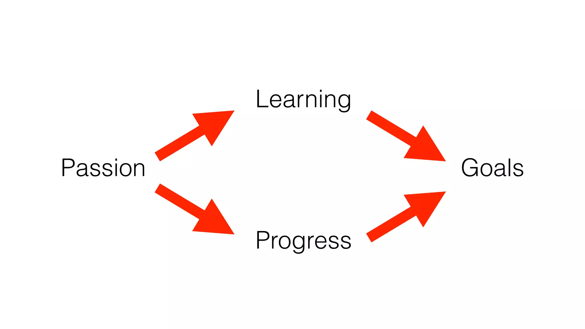 Passion
Learning
Progress
Goals
