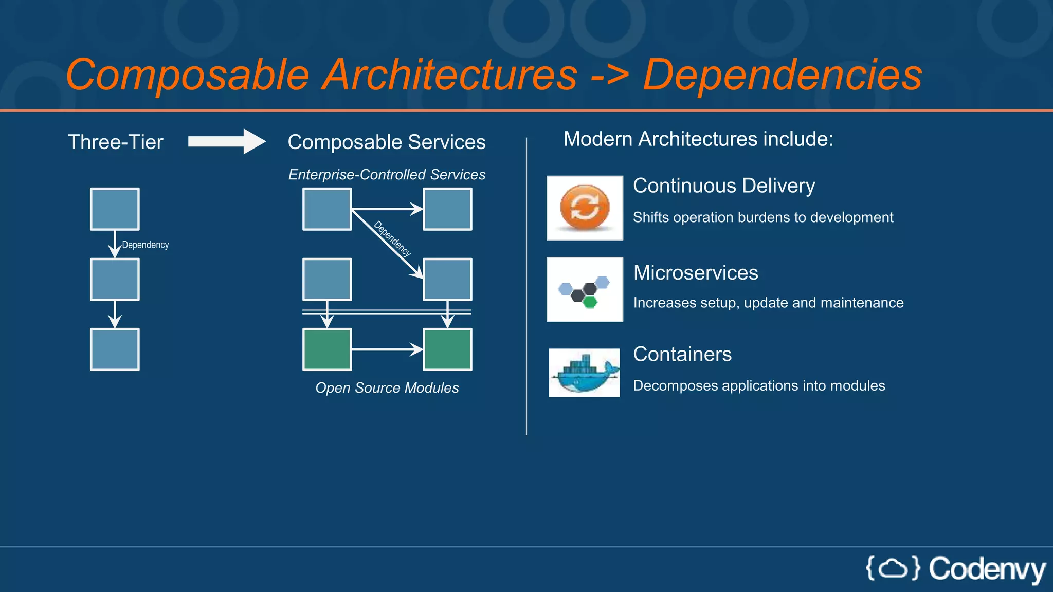 Enterprise-Controlled Services
Three-Tier Composable Services
Open Source Modules
Composable Architectures -> Dependencies
Modern Architectures include:
Continuous Delivery
Shifts operation burdens to development
Microservices
Increases setup, update and maintenance
Containers
Decomposes applications into modules
 