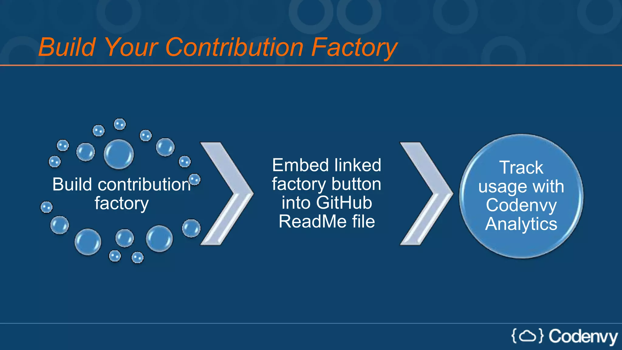 Build Your Contribution Factory
Build contribution
factory
Embed linked
factory button
into GitHub
ReadMe file
Track
usage with
Codenvy
Analytics
 