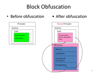 Code obfuscation theory and practices | PDF