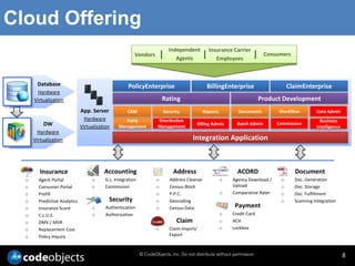 Cloud Offering
                                                                             Independent           Insurance Carrier
                                                         Vendors         |      Agents
                                                                                               |      Employees
                                                                                                                       |     Consumers




       Database                                      PolicyEnterprise                           BillingEnterprise                     ClaimEnterprise
        Hardware
      Virtualization                                                     Rating                                            Product Development
                               App. Server           CRM                 Security              Reports         Documents          Workflow         Data Admin
                                 Hardware           Party            Distribution                                                                    Business
          DW                   Virtualization    Management          Management
                                                                                         Billing Admin         Batch Admin       Commission
                                                                                                                                                   Intelligence
        Hardware
      Virtualization                                                                    Integration Application



         Insurance                        Accounting                          Address                          ACORD                     Document
  o     Agent Portal                o     G.L. Integration           o       Address Cleanse             o   Agency Download /    o      Doc. Generation
  o     Consumer Portal             o     Commission                 o       Census Block                    Upload               o      Doc. Storage
  o     Prefill                                                      o       P.P.C.                      o   Comparative Rater    o      Doc. Fulfillment
  o     Predictive Analytics                 Security                o       Geocoding                                            o      Scanning Integration
  o     Insurance Score             o      Authentication            o       Census Data                      Payment
  o     C.L.U.E.                    o      Authorization                                                 o   Credit Card
  o     DMV / MVR                                                               Claim                    o   ACH
  o     Replacement Cost                                             o       Claim Import/               o   Lockbox
  o     Policy Inquiry                                                       Export


                                                             © CodeObjects, Inc. Do not distribute without permission                                             8
 