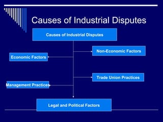 Causes of Industrial Disputes
                  Causes of Industrial Disputes



                                              Non-Economic Factors
  Economic Factors




                                              Trade Union Practices
Management Practices




                     Legal and Political Factors
 