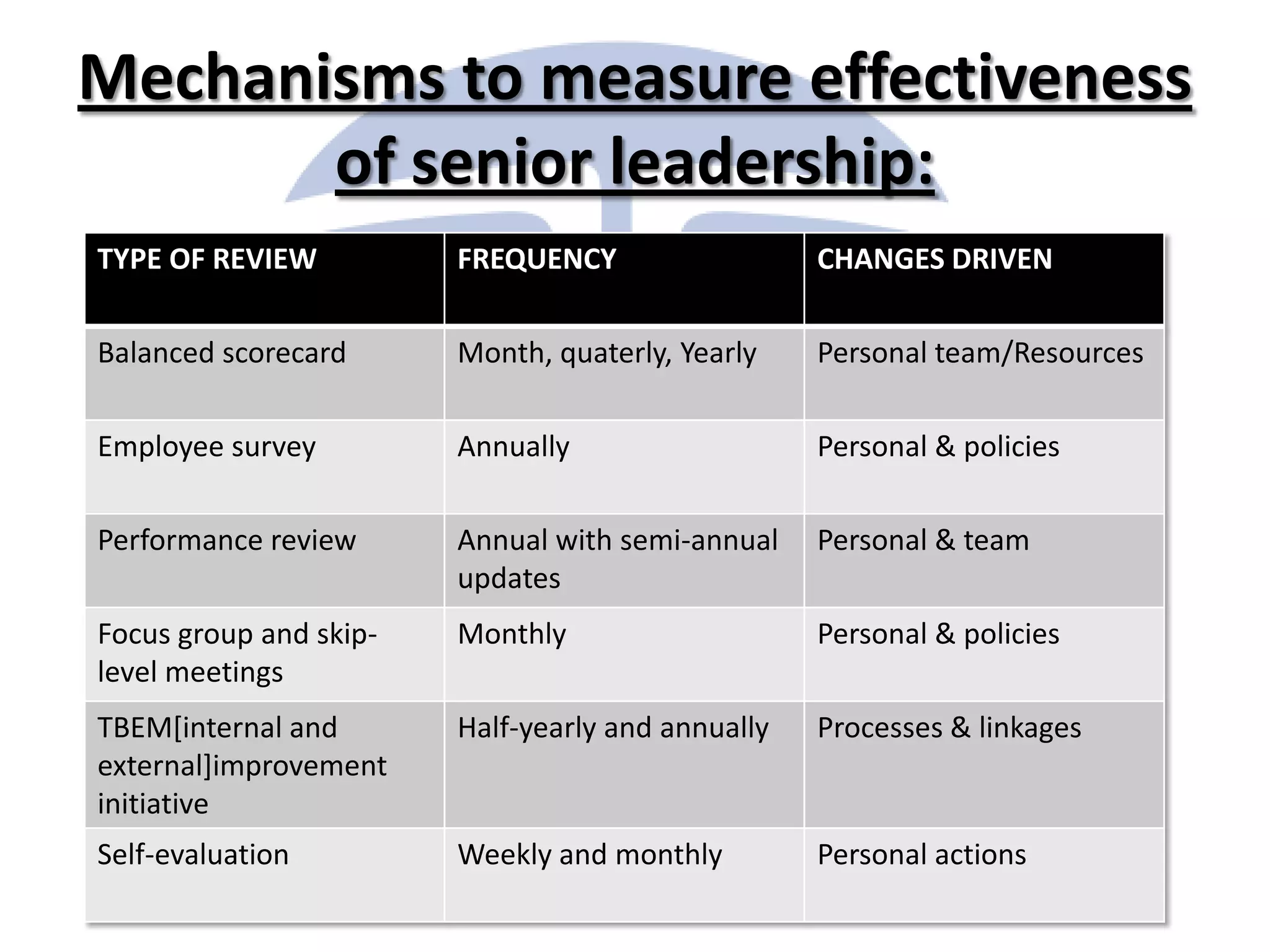 Mechanisms to measure effectiveness
       of senior leadership:
TYPE OF REVIEW          FREQUENCY                  CHANGES DRIVEN

Balanced scorecard      Month, quaterly, Yearly    Personal team/Resources

Employee survey         Annually                   Personal & policies

Performance review      Annual with semi-annual    Personal & team
                        updates
Focus group and skip-   Monthly                    Personal & policies
level meetings
TBEM[internal and       Half-yearly and annually   Processes & linkages
external]improvement
initiative
Self-evaluation         Weekly and monthly         Personal actions
 