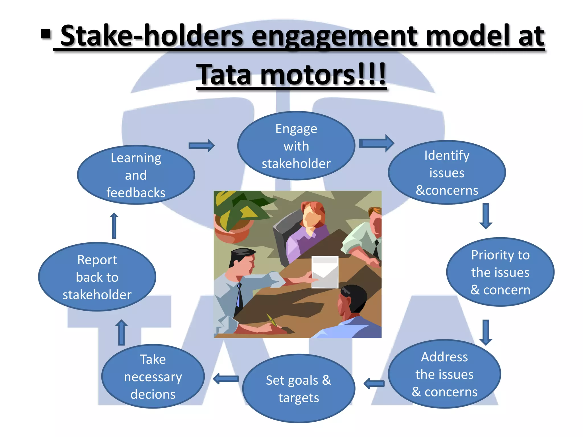  Stake-holders engagement model at
            Tata motors!!!
                        Engage
                          with
        Learning                     Identify
                      stakeholder
          and                         issues
       feedbacks                    &concerns



    Report                                  Priority to
   back to                                  the issues
 stakeholder                                & concern



            Take                     Address
          necessary   Set goals &   the issues
           decions      targets     & concerns
 