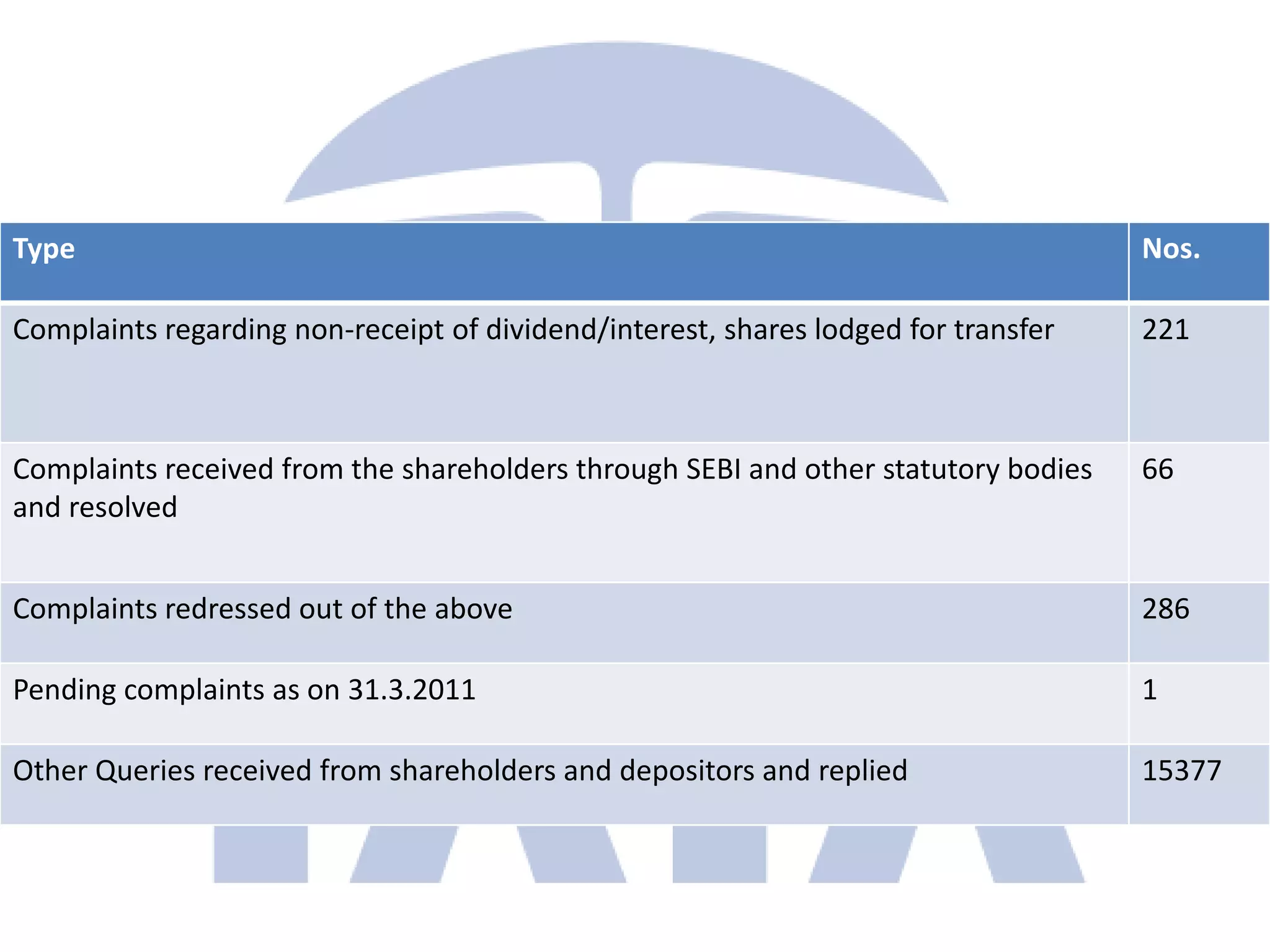 Type                                                                                Nos.

Complaints regarding non-receipt of dividend/interest, shares lodged for transfer   221



Complaints received from the shareholders through SEBI and other statutory bodies   66
and resolved


Complaints redressed out of the above                                               286

Pending complaints as on 31.3.2011                                                  1

Other Queries received from shareholders and depositors and replied                 15377
 