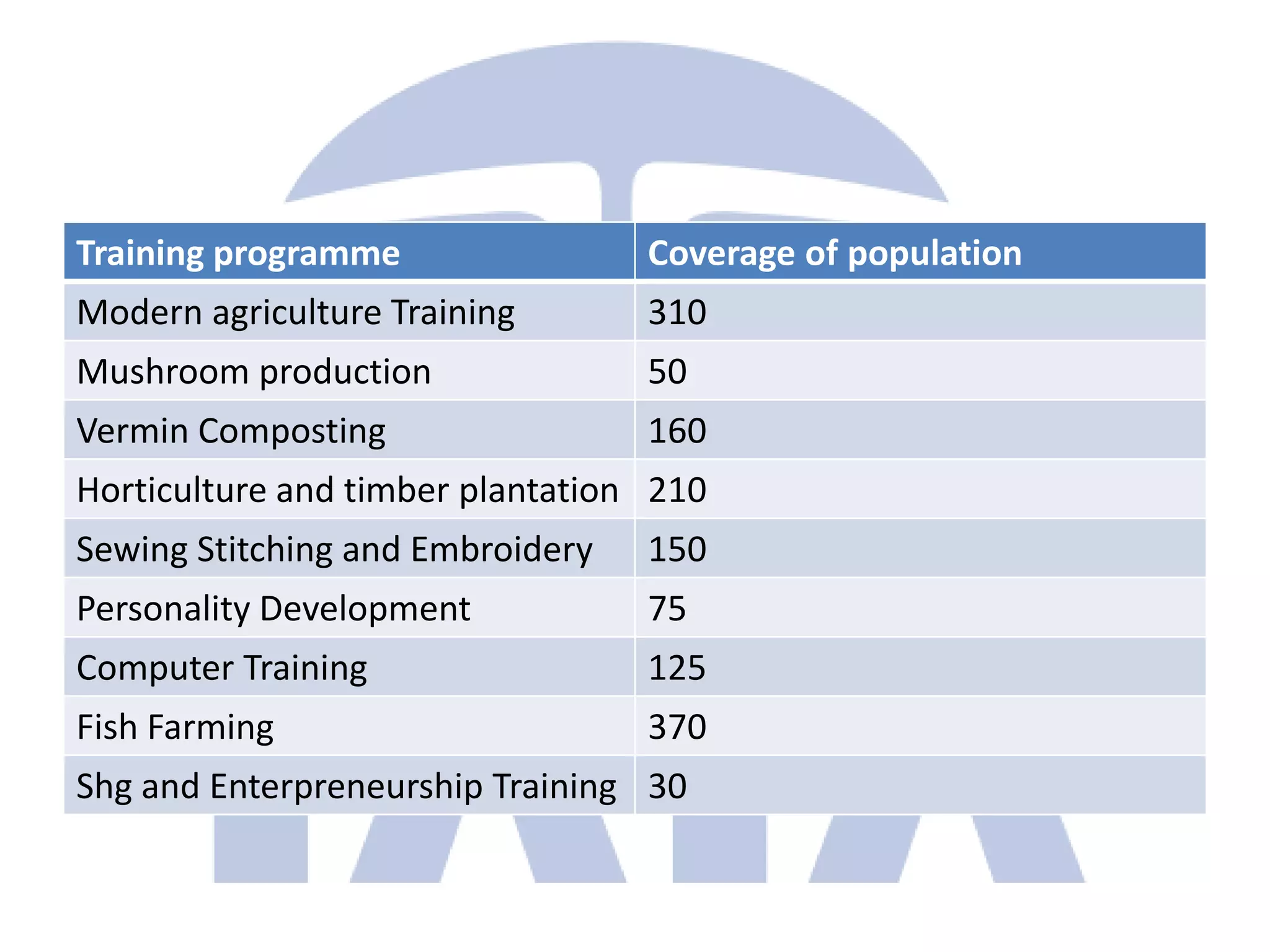 Training programme                Coverage of population
Modern agriculture Training       310
Mushroom production               50
Vermin Composting                 160
Horticulture and timber plantation 210
Sewing Stitching and Embroidery   150
Personality Development           75
Computer Training                 125
Fish Farming                      370
Shg and Enterpreneurship Training 30
 
