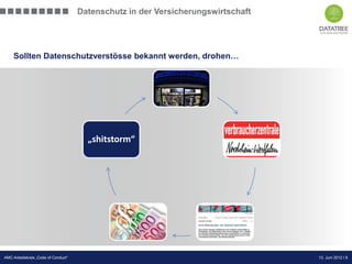 Datenschutz in der Versicherungswirtschaft




    Sollten Datenschutzverstösse bekannt werden, drohen…




                                       „shitstorm“




                                                                                  Präsentation Opt-Secure Düsseldorf
AMC-Arbeitskreis „Code of Conduct“                                                                    13. Juni 2012 l 8
                                                                                                      24.04.2012 l 8
 
