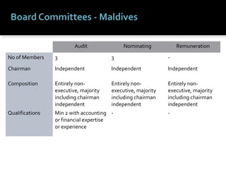 Code of corporate governance | PPT
