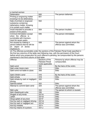 a married woman
Defamation 500
Printing or engraving matter
knowing it to be defamatory.
501
The person defamed.
Sale of printed or engraved
substance containing
defamatory matter, knowing
it to contain such matter.
502
Insult intended to provoke a
breach of the peace.
504 The person insulted.
Criminal intimidation except
when the offence is
punishable with Imprison-
ment for seven years.
506 The person intimidated.
Act caused by making a
person believe that he wilt be
an object of divine
displeasure.
508 The person against whom the
offence was committed.
(2) The offences punishable under the sections of the Pakistan Penal Code specified in
the first two columns of the table next following may, with the permission of the Court
before which any prosecution for such offence is pending, be compounded by the persons
mentioned in the third column of that table:
Offence Sections of the
Pakistan Penal
Code applicable
Persons by whom offence may be
compounded.
Qatl-i-amd 302 By the heirs of the victim.
Qatt under ikram-i-tam 303 Ditto
Qatl-i-amd not liable to qisas 308 Ditto
Qatt-i-Shibh-i-amd 316 By the heirs of the victim.
Qatt-i-khata 319 Ditto
Qatl-i-khata by rash or negligent
driving.
320 Ditto
Qatl-bis-sabab 322 Ditto
Attempt to commit Qati-i-amd 324 The person against whom the
offence was committed,
Itlaf-i-udw 334 The person to whom is caused,
Itlaf-i-Satahiyyat-i-udw 336 Ditto
Shajjah of any kinds 337-A Ditto
Jaifah 337-D Ditto
Ghayr-jaifah of any kind 337-F Ditto
Hurt by rash or negligent driving 337-G Ditto
Hurt by rash or negligent act 337-H Ditto
Hurt by mistake 337-I Ditto
Hurt by means of a poison. 337-J Ditto
 