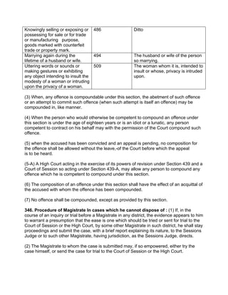 Knowingly selling or exposing or
possessing for sale or for trade
or manufacturing purpose,
goods marked with counterfeit
trade or property mark.
486 Ditto
Marrying again during the
lifetime of a husband or wife.
494 The husband or wife of the person
so marrying.
Uttering words or sounds or
making gestures or exhibiting
any object intending to insult the
modesty of a woman or intruding
upon the privacy of a woman.
509 The woman whom it is, intended to
insult or whose, privacy is intruded
upon.
(3) When, any offence is compoundable under this section, the abetment of such offence
or an attempt to commit such offence (when such attempt is itself an offence) may be
compounded in, like manner.
(4) When the person who would otherwise be competent to compound an offence under
this section is under the age of eighteen years or is an idiot or a lunatic, any person
competent to contract on his behalf may with the permission of the Court compound such
offence.
(5) when the accused has been convicted and an appeal is pending, no composition for
the offence shall be allowed without the leave,-of the Court before which the appeal
is to be heard.
(5-A) A High Court acting in the exercise of its powers of revision under Section 439 and a
Court of Session so acting under Section 439-A, may allow any person to compound any
offence which he is competent to compound under this section.
(6) The composition of an offence under this section shall have the effect of an acquittal of
the accused with whom the offence has been compounded.
(7) No offence shall be compounded, except as provided by this section.
346. Procedure of Magistrate In cases which he cannot dispose of : (1) If, in the
course of an inquiry or trial before a Magistrate in any district, the evidence appears to him
to warrant a presumption that the ease is one which should be tried or sent for trial to the
Court of Session or the High Court, by some other Magistrate in such district, he shall stay
proceedings and submit the case, with a brief report explaining its nature, to the Sessions
Judge or to such other Magistrate, having jurisdiction, as the Sessions Judge, directs.
(2) The Magistrate to whom the case is submitted may, if so empowered, either try the
case himself, or send the case for trial to the Court of Session or the High Court.
 