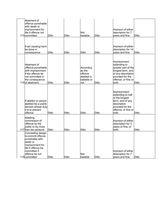 115
Abetment of
offence punishable
with death or
imprisonment for
life if offence not
committed Ditto Ditto
Not
bailable Ditto
Imprison of either
description for 7
years and fine. Ditto
If act causing harm
be done in
consequence Ditto Ditto Ditto Ditto
Imprison of either
description for 14
years and fine. Ditto
116
Abetment of
offence punishable
with imprisonment
if the offence be
not committed in
the consequence
of abetment. Ditto Ditto
According
as the
offence
abetted is
bailable or
not. Ditto
Imprisonment
extending to
quarter part of the
longest term, and
of any description
provided for the
offence, or fine or
both. Ditto
If abettor or person
abetted be a public
servant whose duty
it is to prevent
offence Ditto Ditto Ditto Ditto
Imprisonment
extending to half
of the longest
term, and of any
description
provided for the
offence, or fine or
both. Ditto
117
Abetting
commission of
offence by the
public or by more
than ten persons Ditto Ditto Ditto Ditto
Imprison of either
description for 3
years or fine, or
both. Ditto
118
Concealing design
to-commit offence
punishable with
death or
imprisonment for
life if offence be
committed if
offence be not
committed Ditto Ditto
Not
bailable Ditto
Imprison of either
description for 7
years and fine. Ditto
 