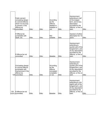 119
Public servant
concealing design
to commit offence
which it is his duty
to prevent, if the
offence be
committed. Ditto Ditto
According
as the
offence
abetted is
bailable or
not. Ditto
Imprisonment
extending to half
of the longest
term, and of any
description
provided for the
offence, or fine or
both. Ditto
If Offence be
punishable with
death, etc. Ditto Ditto
Not
bailable Ditto
Imprison of either
description for 10
years . Ditto
If offence be not
committed Ditto Ditto Bailable Ditto
Imprisonment
extending to
quarter part of the
longest term, and
of any description
provided for the
offence, or fine or
both. Ditto
120
Concealing design
to commit offence
punishable with
imprisonment if the
offence be
committed Ditto Ditto
According
as the
offence
concealed
is bailable
or not. Ditto
Imprisonment
extending to
quarter part of the
longest term, and
of any description
provided for the
offence, or fine or
both. Ditto
120
(cont.)
If offence be not
committed Ditto Ditto Bailable Ditto
Imprisonment
extending to one
eighth part of the
longest term, and
of any description
provided for the
offence, or fine or
both. Ditto
 