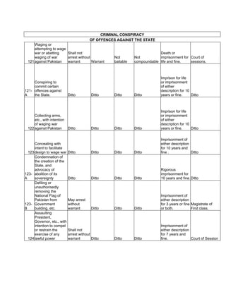 CRIMINAL CONSPIRACY
OF OFFENCES AGAINST THE STATE
121
Waging or
attempting to wage
war or abetting
waging of war
against Pakistan
Shall not
arrest without
warrant Warrant
Not
bailable
Not
compoundable
Death or
imprisonment for
life and fine.
Court of
sessions.
121-
A
Conspiring to
commit certain
offences against
the State. Ditto Ditto Ditto Ditto
Imprison for life
or imprisonment
of either
description for 10
years or fine. Ditto
122
Collecting arms,
etc., with intention
of waging war
against Pakistan Ditto Ditto Ditto Ditto
Imprison for life
or imprisonment
of either
description for 10
years or fine. Ditto
123
Concealing with
intent to facilitate
design to wage war Ditto Ditto Ditto Ditto
Imprisonment of
either description
for 10 years and
fine . Ditto
123-
A
Condemnation of
the creation of the
State, and
advocacy of
abolition of its
sovereignty Ditto Ditto Ditto Ditto
Rigorous
imprisonment for
10 years and fine.Ditto
123-
B
Defiling or
unauthorisedly
removing the
National Flag of
Pakistan from
Government
building, etc.
May arrest
without
warrant Ditto Ditto Ditto
Imprisonment of
either description
for 3 years or fine
or both.
Magistrate of
First class.
124
Assaulting
President,
Governor, etc., with
intention to compel
or restrain the
exercise of any
lawful power
Shall not
arrest without
warrant Ditto Ditto Ditto
Imprisonment of
either description
for 7 years and
fine. Court of Session
 