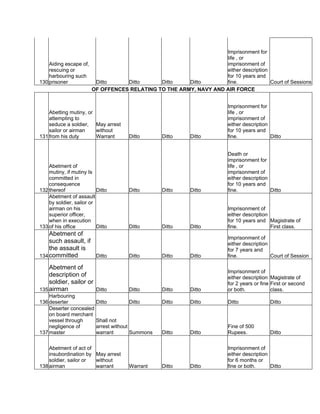130
Aiding escape of,
rescuing or
harbouring such
prisoner Ditto Ditto Ditto Ditto
Imprisonment for
life , or
imprisonment of
either description
for 10 years and
fine. Court of Sessions
OF OFFENCES RELATING TO THE ARMY, NAVY AND AIR FORCE
131
Abetting mutiny, or
attempting to
seduce a soldier,
sailor or airman
from his duty
May arrest
without
Warrant Ditto Ditto Ditto
Imprisonment for
life , or
imprisonment of
either description
for 10 years and
fine. Ditto
132
Abetment of
mutiny, if mutiny Is
committed in
consequence
thereof Ditto Ditto Ditto Ditto
Death or
imprisonment for
life , or
imprisonment of
either description
for 10 years and
fine. Ditto
133
Abetment of assault
by soldier, sailor or
airman on his
superior officer,
when in execution
of his office Ditto Ditto Ditto Ditto
Imprisonment of
either description
for 10 years and
fine.
Magistrate of
First class.
134
Abetment of
such assault, if
the assault is
committed Ditto Ditto Ditto Ditto
Imprisonment of
either description
for 7 years and
fine. Court of Session
135
Abetment of
description of
soldier, sailor or
airman Ditto Ditto Ditto Ditto
Imprisonment of
either description
for 2 years or fine
or both.
Magistrate of
First or second
class.
136
Harbouring
deserter Ditto Ditto Ditto Ditto Ditto Ditto
137
Deserter concealed
on board merchant
vessel through
negligence of
master
Shall not
arrest without
warrant Summons Ditto Ditto
Fine of 500
Rupees. Ditto
138
Abetment of act of
insubordination by
soldier, sailor or
airman
May arrest
without
warrant Warrant Ditto Ditto
Imprisonment of
either description
for 6 months or
fine or both. Ditto
 