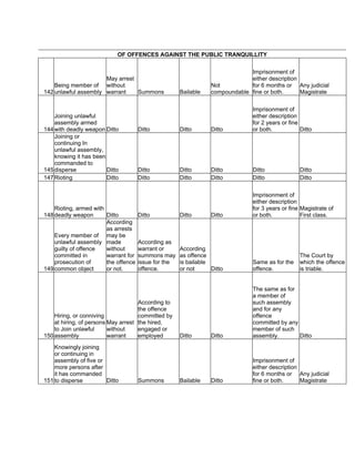 OF OFFENCES AGAINST THE PUBLIC TRANQUILLITY
142
Being member of
unlawful assembly
May arrest
without
warrant Summons Bailable
Not
compoundable
Imprisonment of
either description
for 6 months or
fine or both.
Any judicial
Magistrate
144
Joining unlawful
assembly armed
with deadly weapon Ditto Ditto Ditto Ditto
Imprisonment of
either description
for 2 years or fine
or both. Ditto
145
Joining or
continuing In
unlawful assembly,
knowing it has been
commanded to
disperse Ditto Ditto Ditto Ditto Ditto Ditto
147Rioting Ditto Ditto Ditto Ditto Ditto Ditto
148
Rioting, armed with
deadly weapon Ditto Ditto Ditto Ditto
Imprisonment of
either description
for 3 years or fine
or both.
Magistrate of
First class.
149
Every member of
unlawful assembly
guilty of offence
committed in
prosecution of
common object
According
as arrests
may be
made
without
warrant for
the offence
or not.
According as
warrant or
summons may
issue for the
offence.
According
as offence
is bailable
or not Ditto
Same as for the
offence.
The Court by
which the offence
is triable.
150
Hiring, or conniving
at hiring, of persons
to Join unlawful
assembly
May arrest
without
warrant
According to
the offence
committed by
the hired,
engaged or
employed Ditto Ditto
The same as for
a member of
such assembly
and for any
offence
committed by any
member of such
assembly. Ditto
151
Knowingly joining
or continuing in
assembly of five or
more persons after
it has commanded
to disperse Ditto Summons Bailable Ditto
Imprisonment of
either description
for 6 months or
fine or both.
Any judicial
Magistrate
 