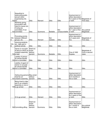 152
Assaulting to
obstructing public
servant when
suppressing riot,
etc. Ditto Warrant Ditto Ditto
Imprisonment of
either description
for 3 years or fine
or both.
Magistrate of
First class.
153
Wantonly giving
provocation with
intent to cause riot-
if rioting be
committed; if not
committed Ditto Summons Bailable
Not
compoundable
Imprisonment of
either description
for 1 year or fine
or both.
Any judicial
Magistrate
153-
A
Promoting enmity
between different
groups, etc. Ditto Warrant
Not
bailable Ditto
Imprisonment of
either description
for 5 years and
fine.
Magistrate of
First class.
153-
B
Inducing students,
etc., take part in
political activity Ditto Ditto Ditto Ditto Ditto Ditto
154
Owner or occupier
of land on which an
unlawful assembly
is held
Shall not
arrest
without
warrant Summons Bailable Ditto
Fine of 1000
Rupees.
Magistrate of
First or second
class.
155
Liability of person
for whose benefit
riot is committed Ditto Ditto Ditto Ditto Ditto Ditto
156
Liability of agent of
owner or occupier
for whose benefit
riot is committed Ditto Ditto Ditto Ditto Ditto Ditto
157
Harbouring persons
hired for an
unlawful assembly
May arrest
without
warrant Ditto Ditto Ditto
Imprisonment of
either description
for 6 months or
fine or both. Ditto
158
Being hired to take
part in an unlawful
assembly or riot or
to go armed Ditto Ditto Ditto Ditto Ditto Ditto
Or to go armed Ditto Warrant Ditto Ditto
Imprisonment of
either description
for 2 years or fine
or both. Ditto
160Committing affray
Shall not
arrest
without
warrant Summons Ditto Ditto
Imprisonment of
either description
for 1 month or
fine or both.
Any judicial
Magistrate
 