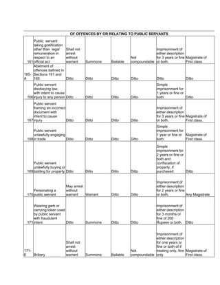 OF OFFENCES BY OR RELATING TO PUBLIC SERVANTS
161
Public servant
taking gratification
other than legal
remuneration in
respect to an
official act
Shall not
arrest
without
warrant Summons Bailable
Not
compoundable
Imprisonment of
either description
for 3 years or fine
or both.
Magistrate of
First class.
165-
A
Abetment of
offences defined in
Sections 161 and
165 Ditto Ditto Ditto Ditto Ditto Ditto
166
Public servant
disobeying law,
with intent to cause
injury to any person Ditto Ditto Ditto Ditto
Simple
imprisonment for
1 years or fine or
both. Ditto
167
Public servant
framing an incorrect
document with
intent to cause
injury Ditto Ditto Ditto Ditto
Imprisonment of
either description
for 3 years or fine
or both.
Magistrate of
First class.
168
Public servant
unlawfully engaging
in trade Ditto Ditto Ditto Ditto
Simple
imprisonment for
1 year or fine or
both.
Magistrate of
First class.
169
Public servant
unlawfully buying or
bidding for property Ditto Ditto Ditto Ditto
Simple
imprisonment for
2 years or fine or
both and
confiscation of
property, if
purchased. Ditto
170
Personating a
public servant
May arrest
without
warrant Warrant Ditto Ditto
Imprisonment of
either description
for 2 years or fine
or both. Any Magistrate
171
Wearing garb or
carrying token used
by public servant
with fraudulent
intent Ditto Summons Ditto Ditto
Imprisonment of
either description
for 3 months or
fine of 200
Rupees or both. Ditto
171-
E Bribery
Shall not
arrest
without
warrant Summons Bailable
Not
compoundable
Imprisonment of
either description
for one years or
fine or both of if
treating only, fine
only.
Magistrate of
First class.
 