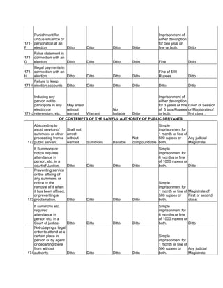 171-
F
Punishment for
undue influence or
personation at an
election Ditto Ditto Ditto Ditto
Imprisonment of
either description
for one year or
fine or both. Ditto
171-
G
False statement in
connection with an
election Ditto Ditto Ditto Ditto Fine Ditto
171-
H
Illegal payments in
connection with an
election Ditto Ditto Ditto Ditto
Fine of 500
Rupees. Ditto
171-I
Failure to keep
election accounts Ditto Ditto Ditto Ditto Ditto Ditto
171-J
Inducing any
person not to
participate in any
election or
referendum, etc.
May arrest
without
warrant Warrant
Not
bailable Ditto
Imprisonment of
either description
for 3 years or fine
of 5 lacs Rupees
or both.
Court of Session
or Magistrate of
first class .
OF CONTEMPTS OF THE LAWFUL AUTHORITY OF PUBLIC SERVANTS
172
Absconding to
avoid service of
summons or other
proceeding from a
public servant.
Shall not
arrest
without
warrant Summons Bailable
Not
compoundable
Simple
imprisonment for
1 month or fine of
500 rupees or
both.
Any judicial
Magistrate
If Summons or
notice requires
attendance in
person, etc. in a
court of Justice. Ditto Ditto Ditto Ditto
Simple
imprisonment for
6 months or fine
of 1000 rupees or
both. Ditto
173
Preventing service
or the affixing of
any summons or
notice or the
removal of it when
it has been affixed,
or preventing a
proclamation. Ditto Ditto Ditto Ditto
Simple
imprisonment for
1 month or fine of
500 rupees or
both.
Magistrate of
First or second
class.
If summons etc.
required
attendance in
person etc. in a
Court of justice. Ditto Ditto Ditto Ditto
Simple
imprisonment for
6 months or fine
of 1000 rupees or
both. Ditto
174
Not obeying a legal
order to attend at a
certain place in
person or by agent
or departing there
from without
authority. Ditto Ditto Ditto Ditto
Simple
imprisonment for
1 month or fine of
500 rupees or
both.
Any judicial
Magistrate
 